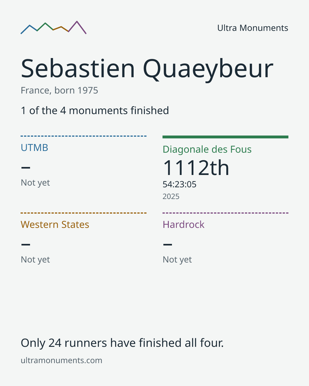 Results card for Sebastien Quaeybeur