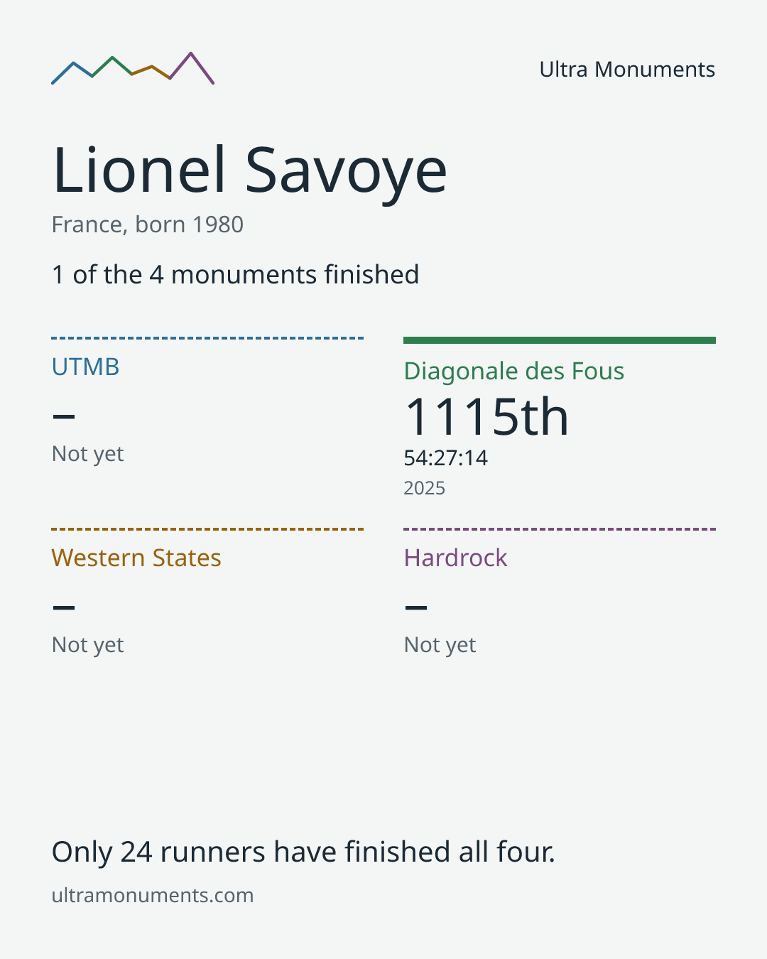 Results card for Lionel Savoye