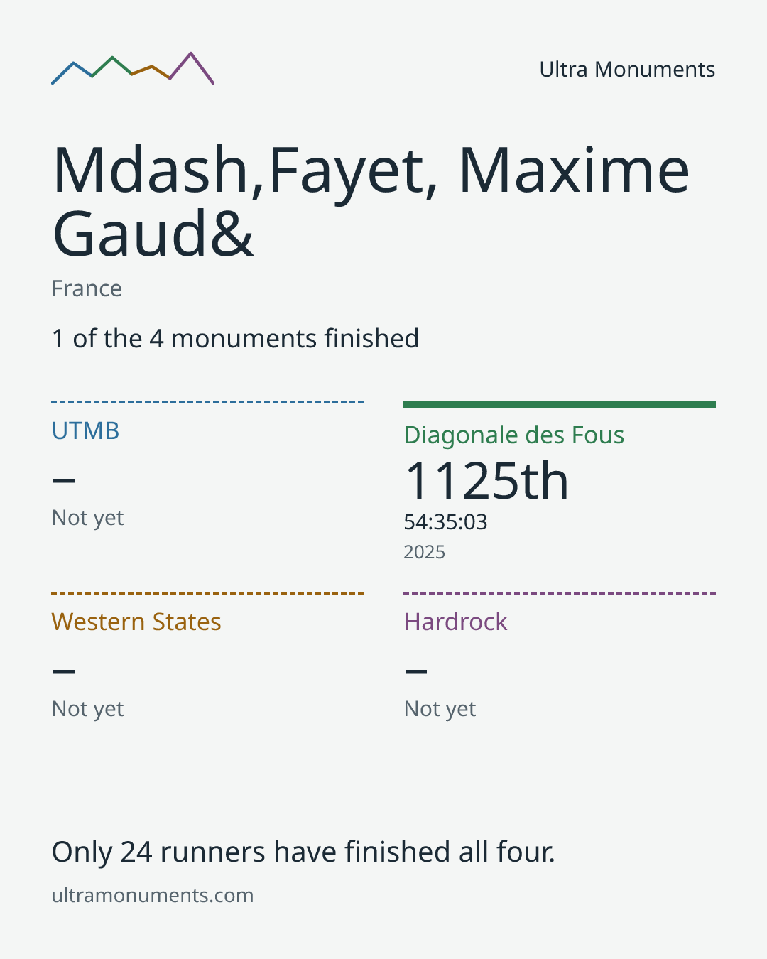 Results card for Mdash,Fayet, Maxime Gaud&