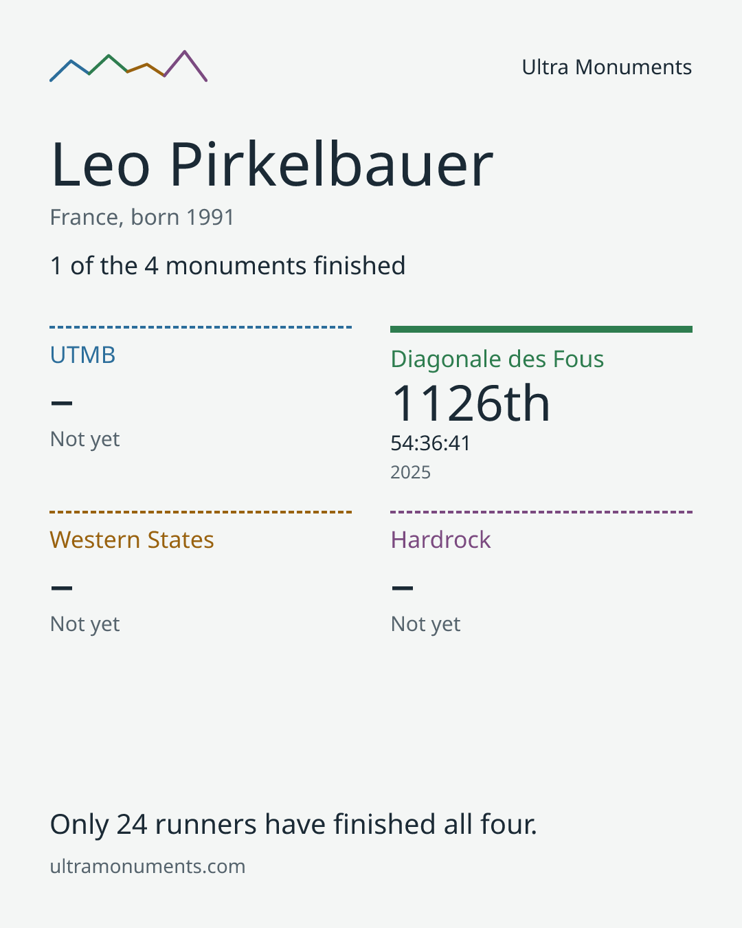 Results card for Leo Pirkelbauer
