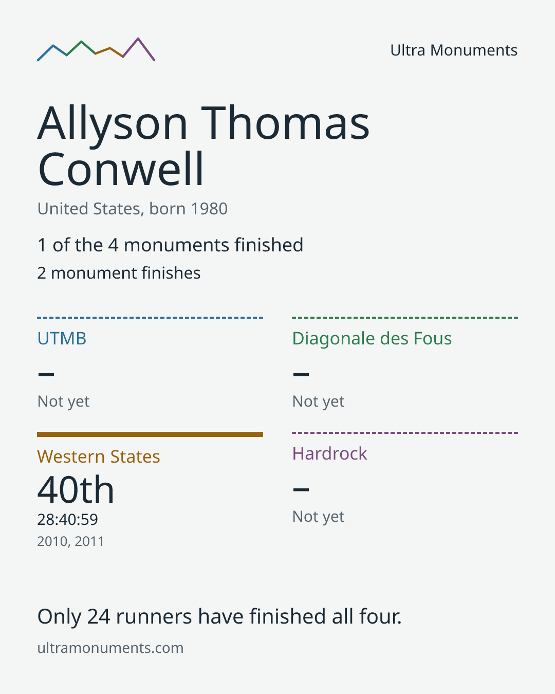 Results card for Allyson Thomas Conwell