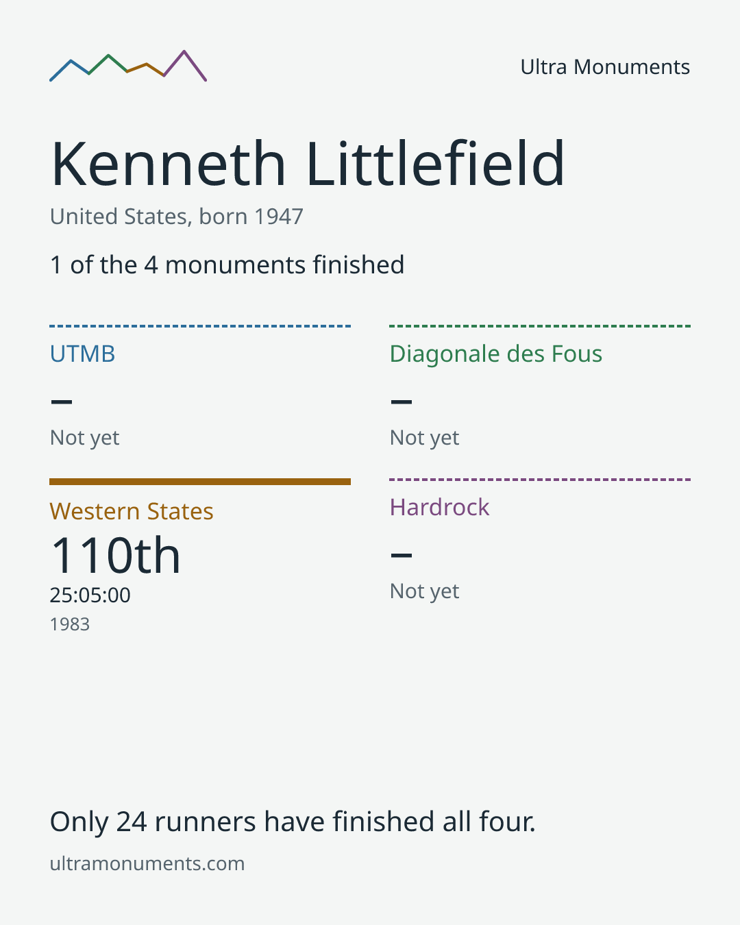 Results card for Kenneth Littlefield
