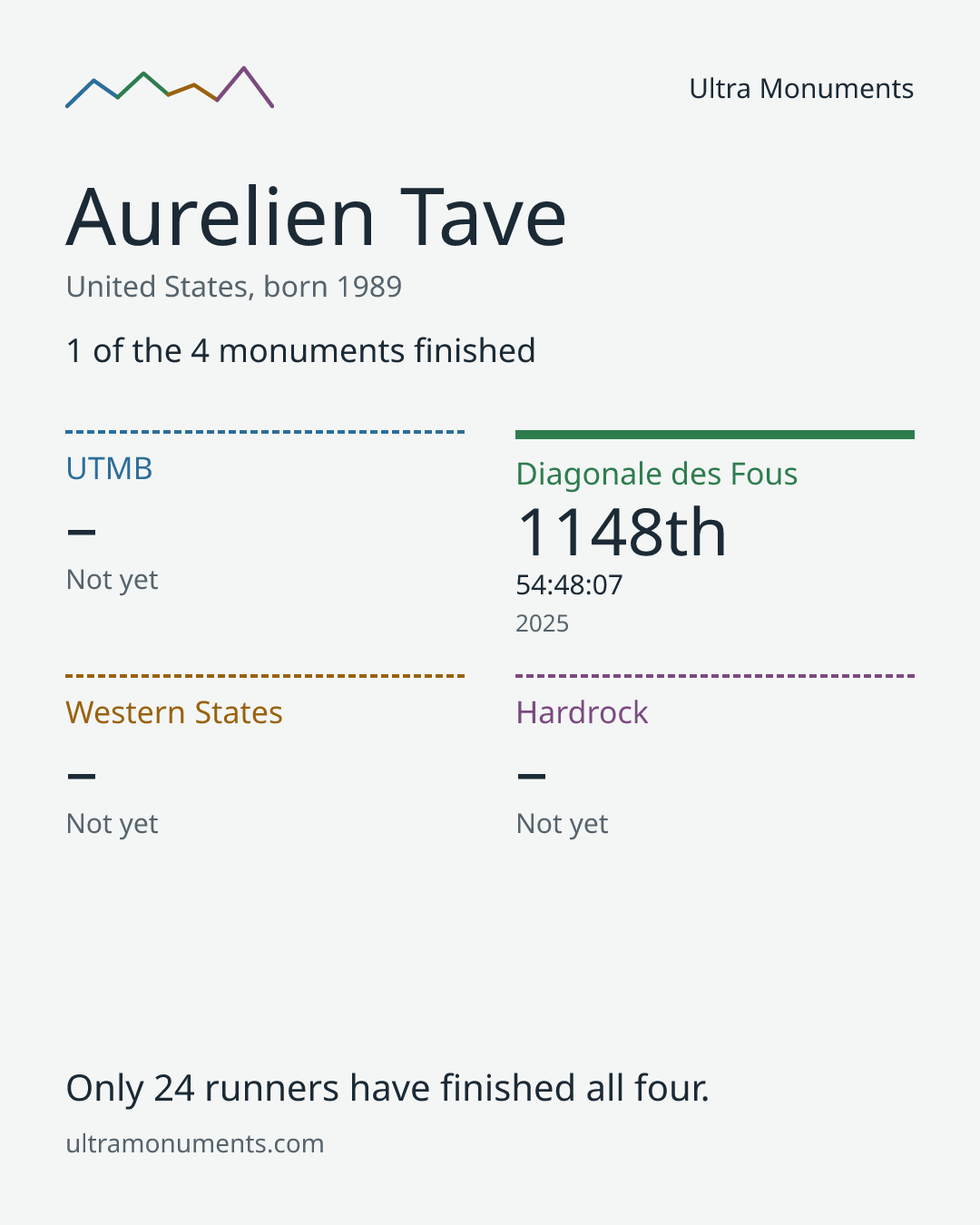 Results card for Aurelien Tave