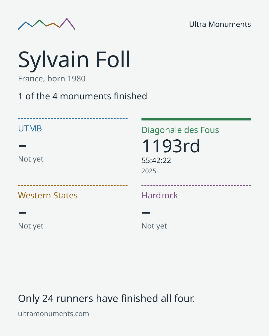 Results card for Sylvain Foll