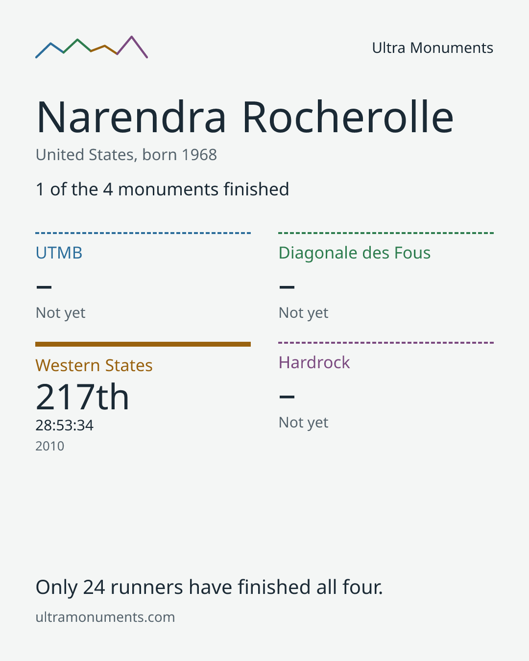 Results card for Narendra Rocherolle