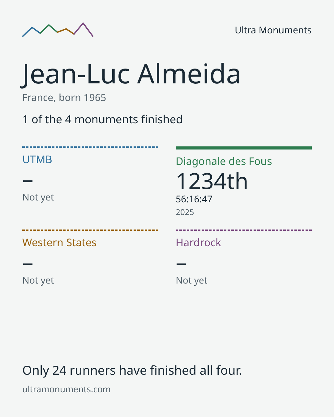 Results card for Jean-Luc Almeida