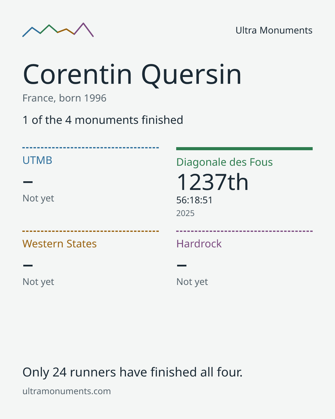 Results card for Corentin Quersin
