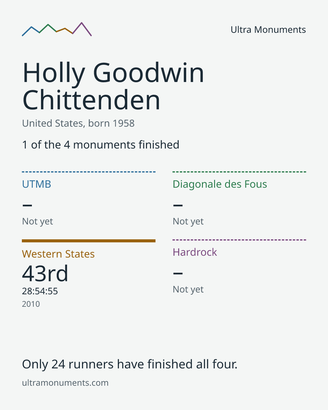 Results card for Holly Goodwin Chittenden
