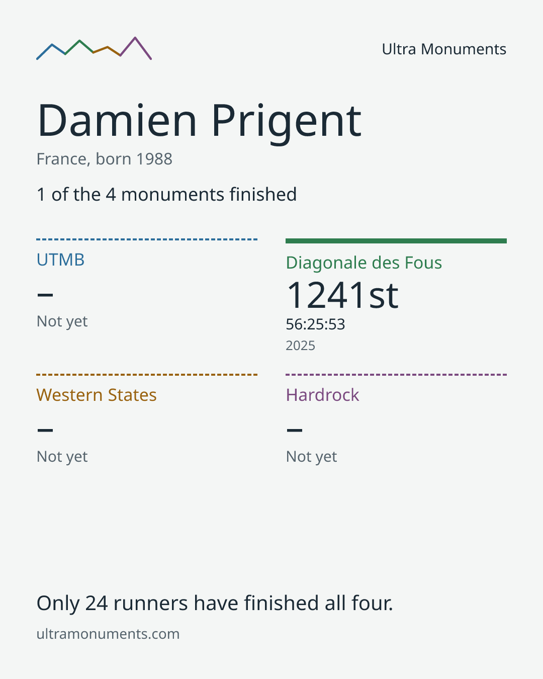 Results card for Damien Prigent