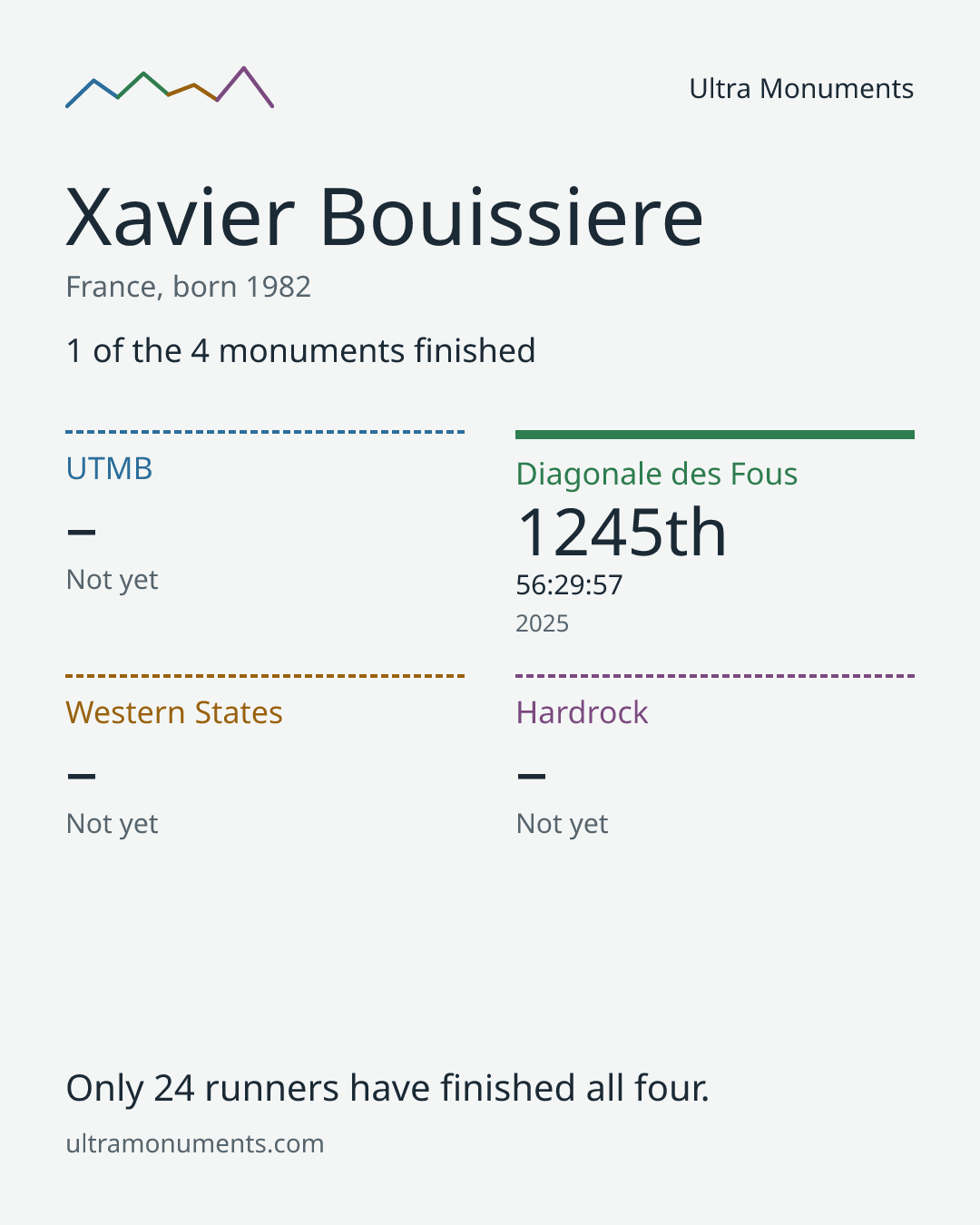 Results card for Xavier Bouissiere
