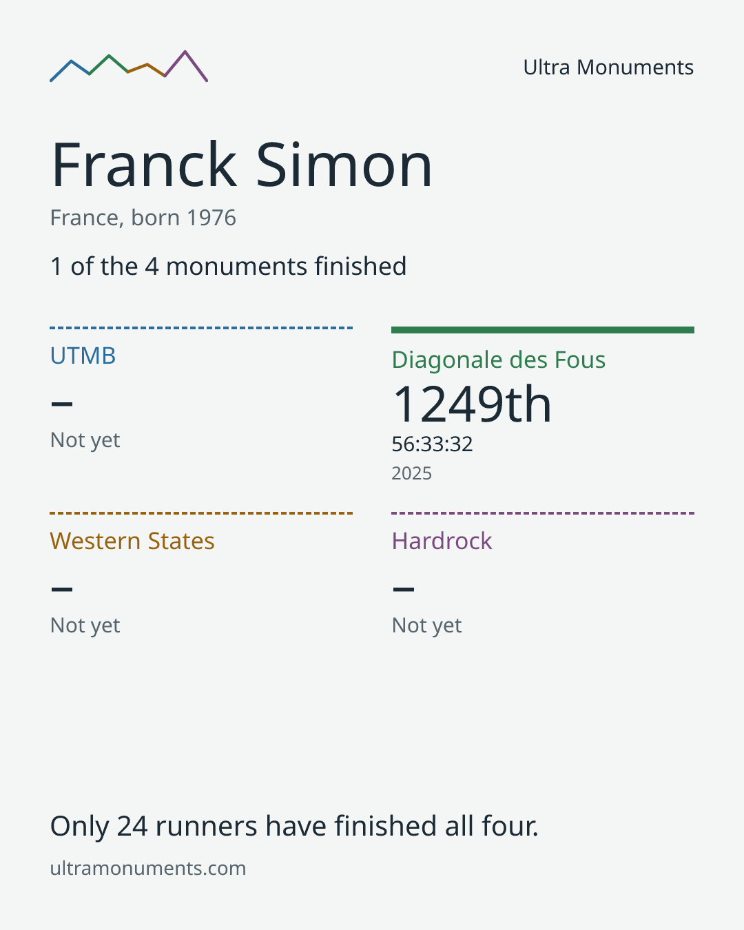 Results card for Franck Simon