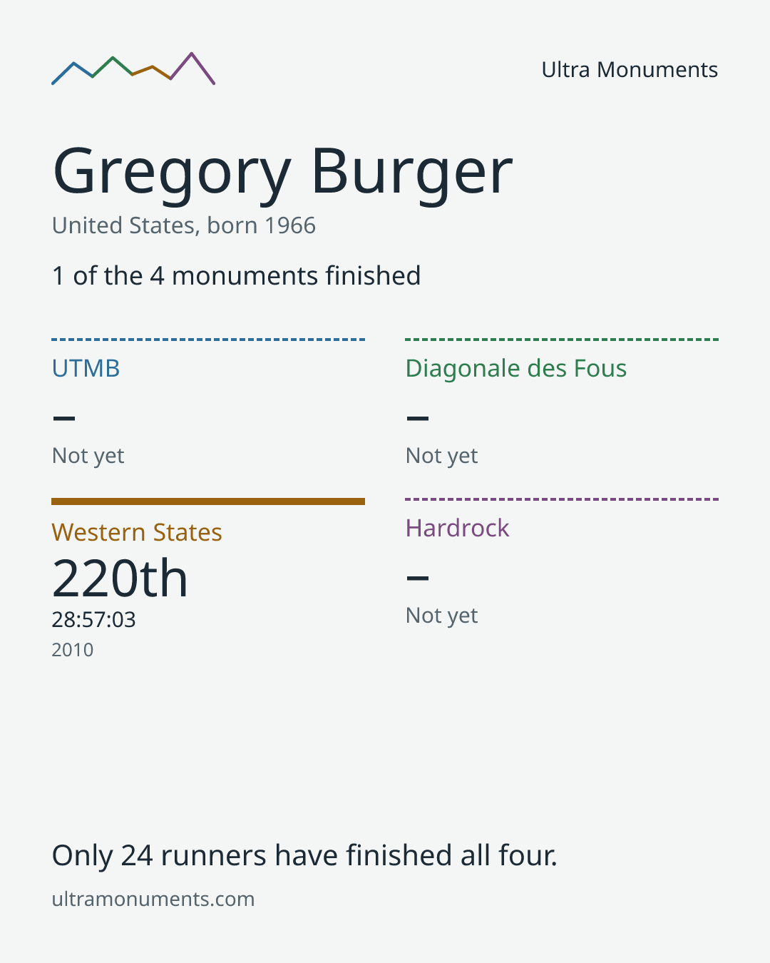 Results card for Gregory Burger