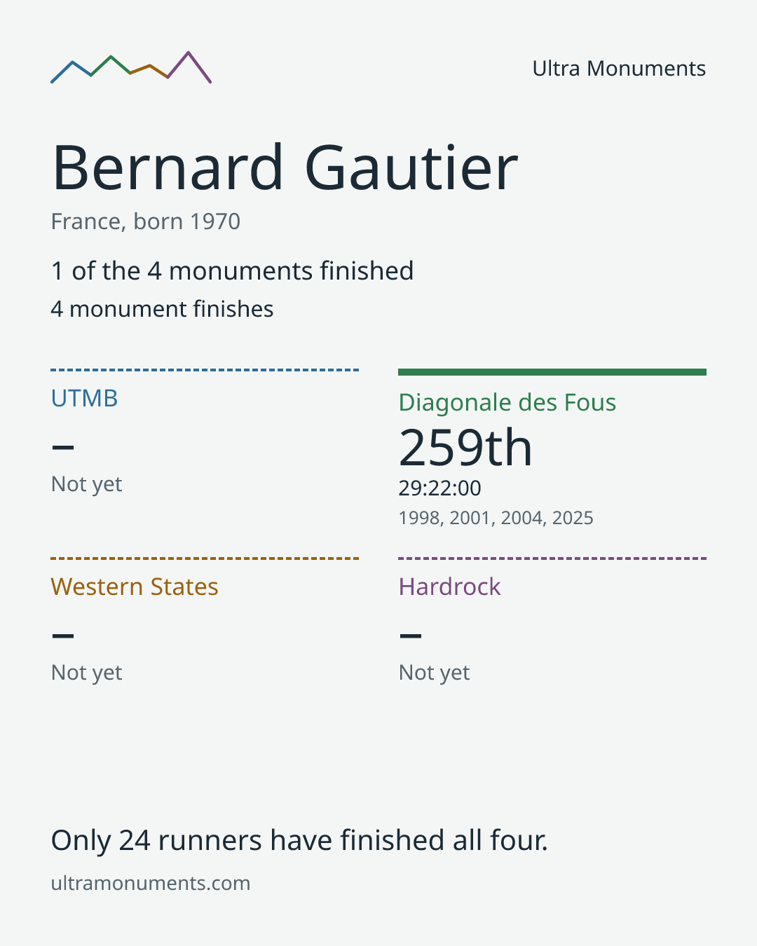 Results card for Bernard Gautier