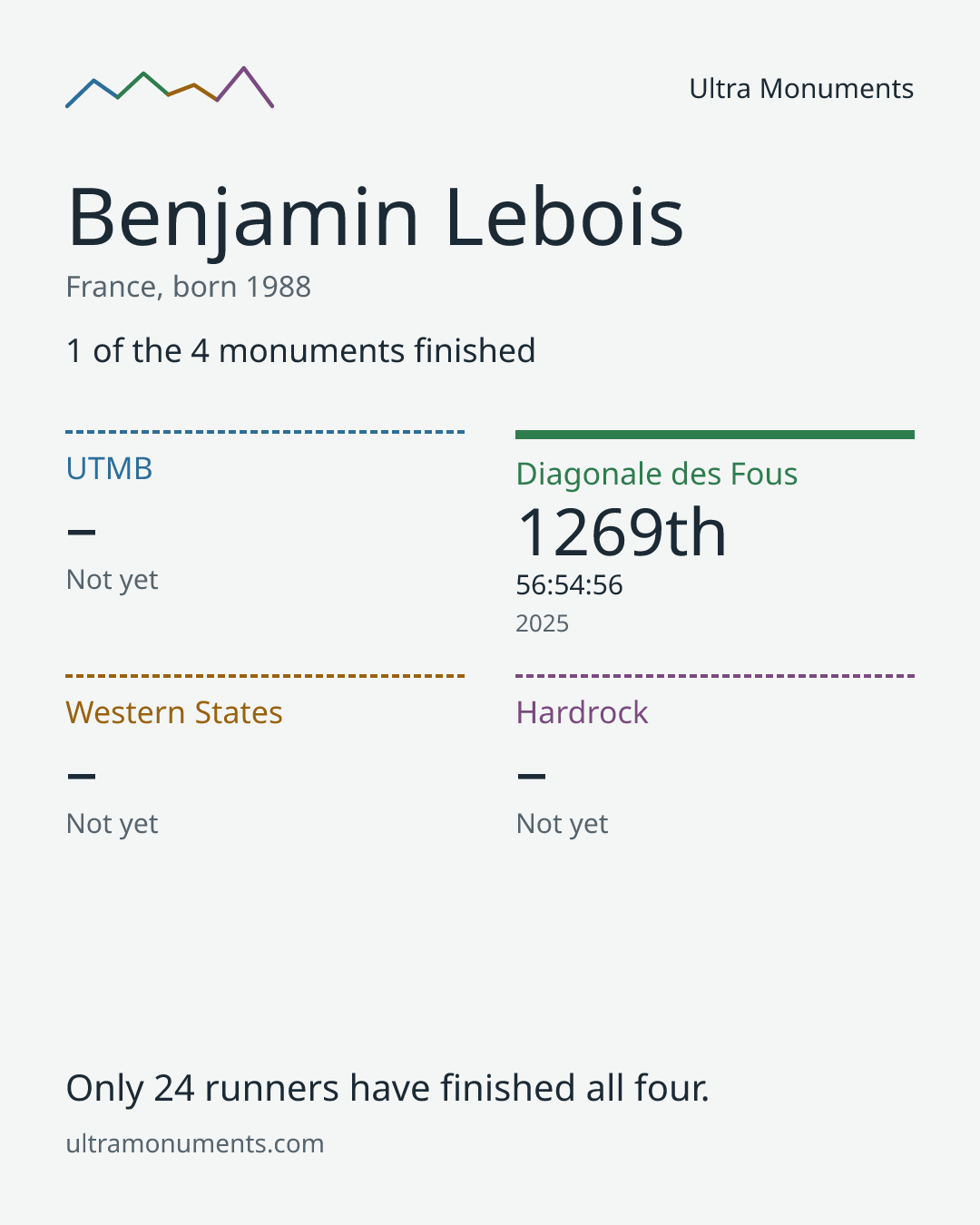 Results card for Benjamin Lebois