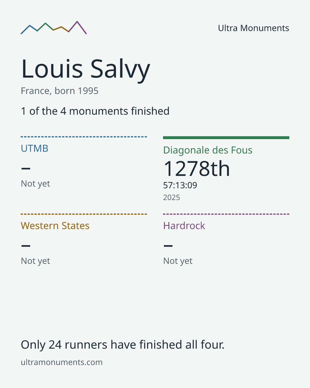Results card for Louis Salvy