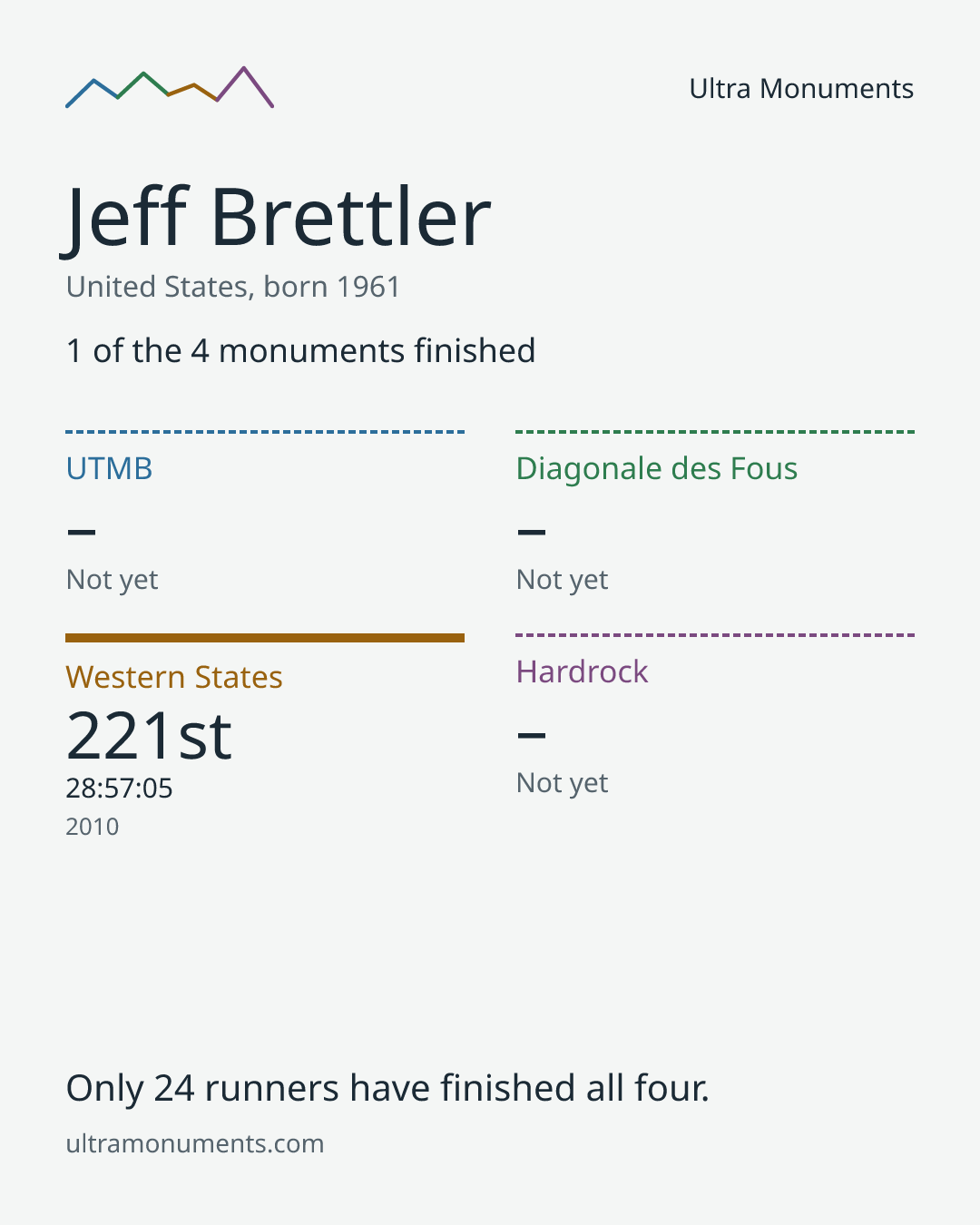 Results card for Jeff Brettler