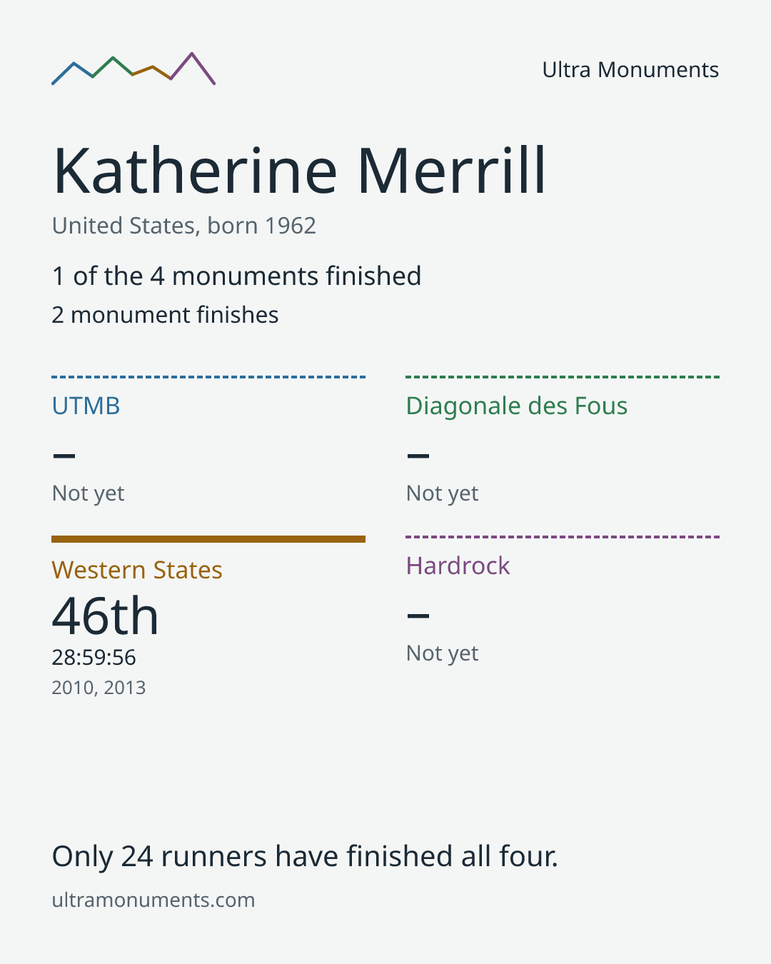 Results card for Katherine Merrill