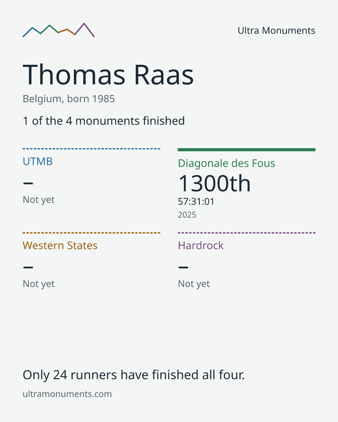 Results card for Thomas Raas