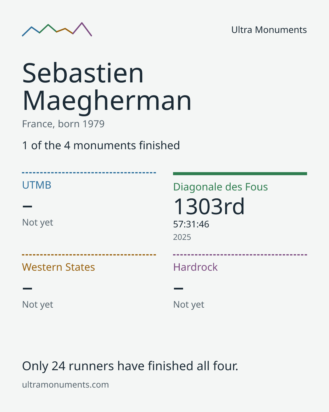Results card for Sebastien Maegherman