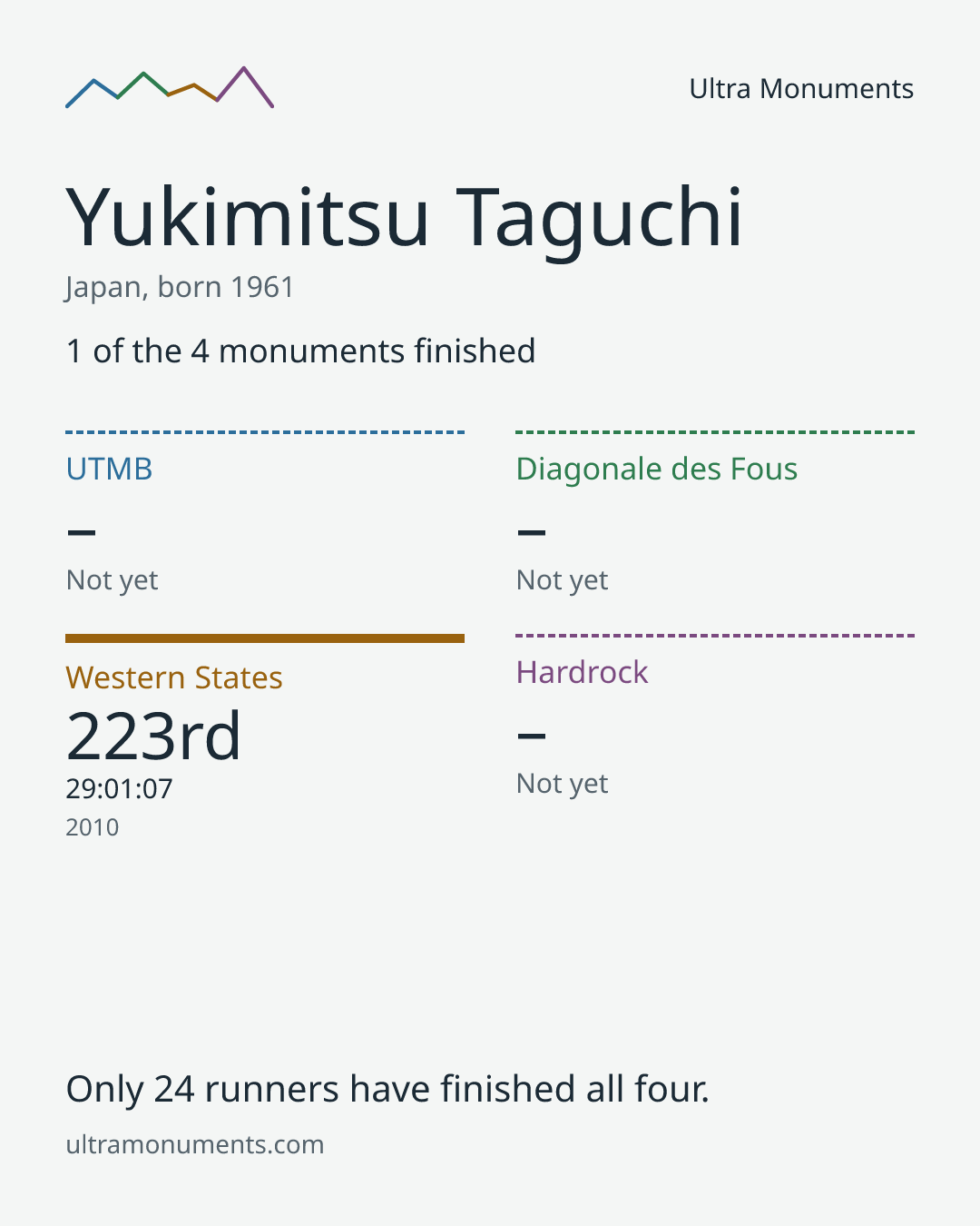 Results card for Yukimitsu Taguchi