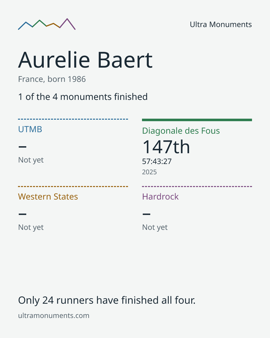 Results card for Aurelie Baert