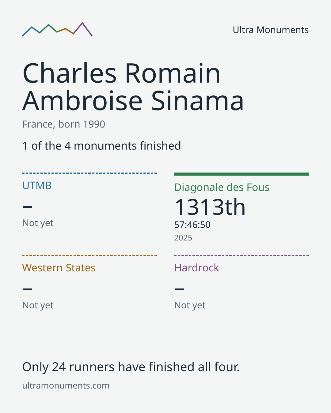 Results card for Charles Romain Ambroise Sinama