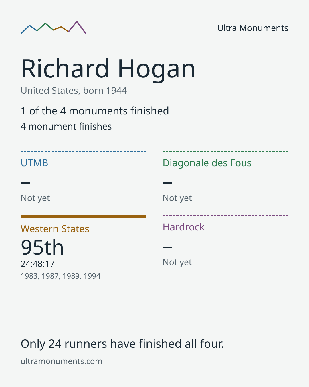 Results card for Richard Hogan