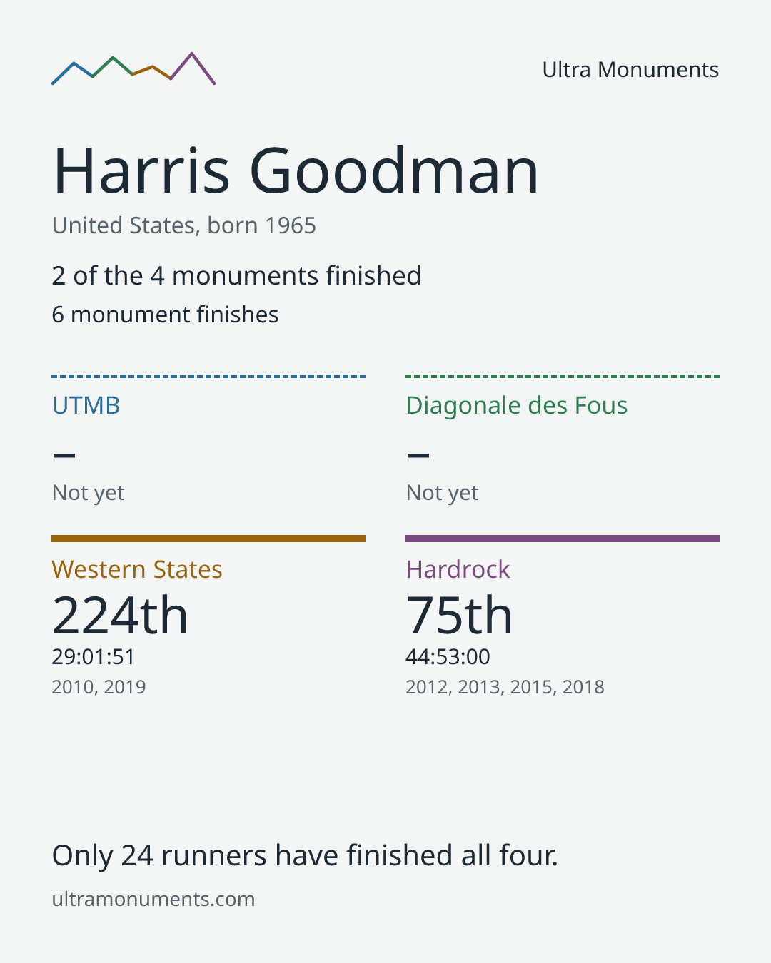 Results card for Harris Goodman
