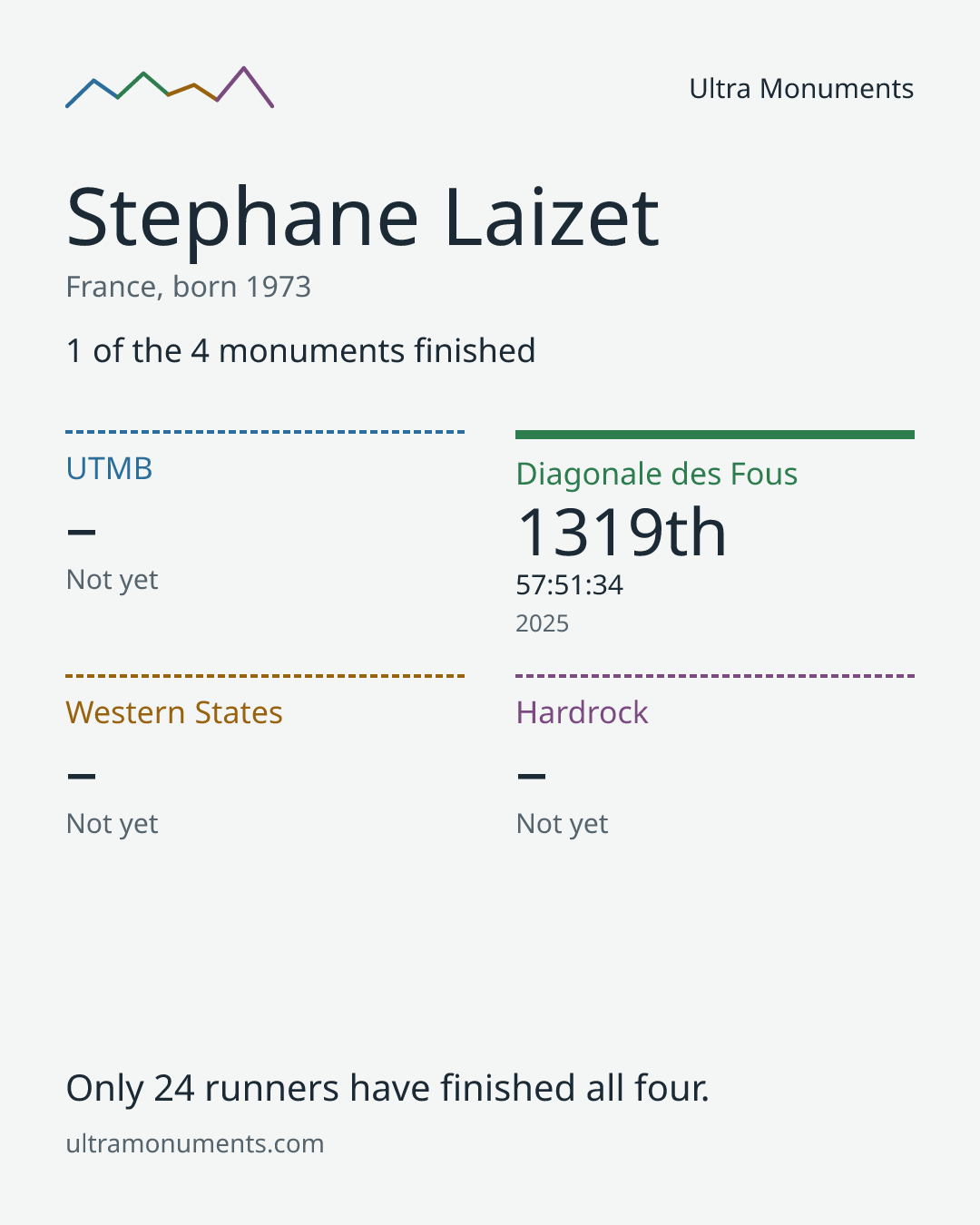 Results card for Stephane Laizet