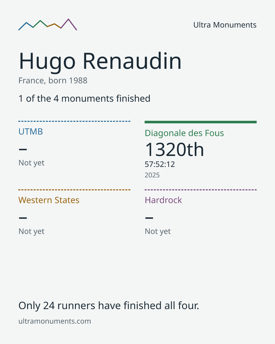 Results card for Hugo Renaudin