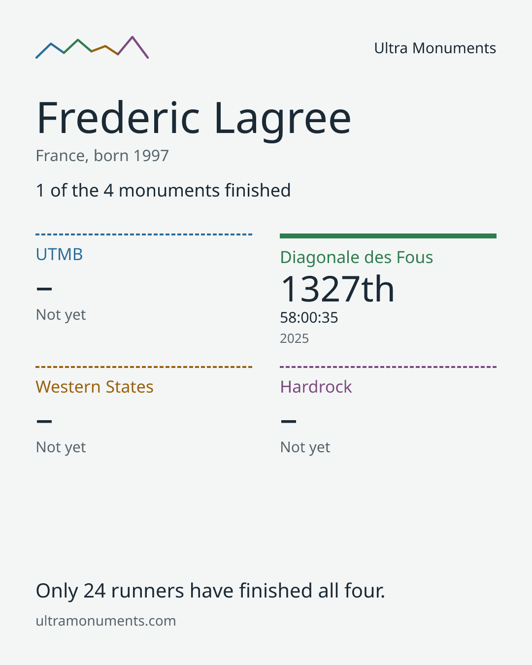 Results card for Frederic Lagree