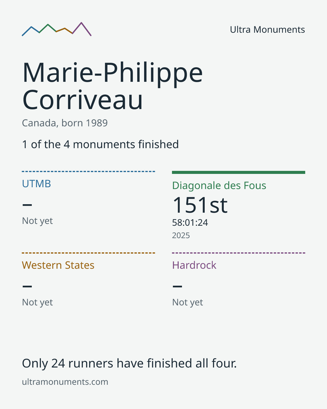Results card for Marie-Philippe Corriveau