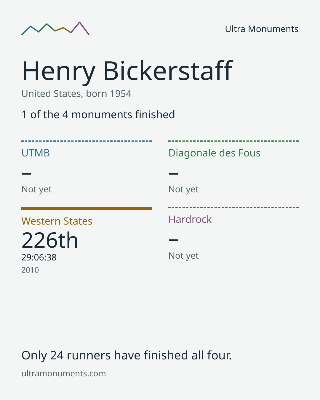 Results card for Henry Bickerstaff