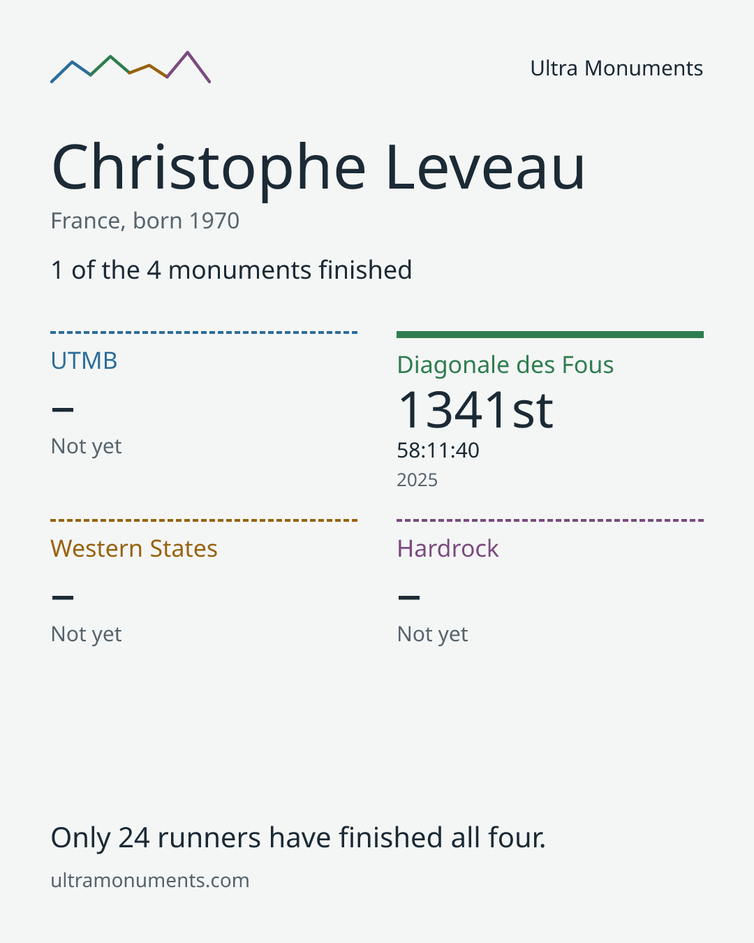 Results card for Christophe Leveau