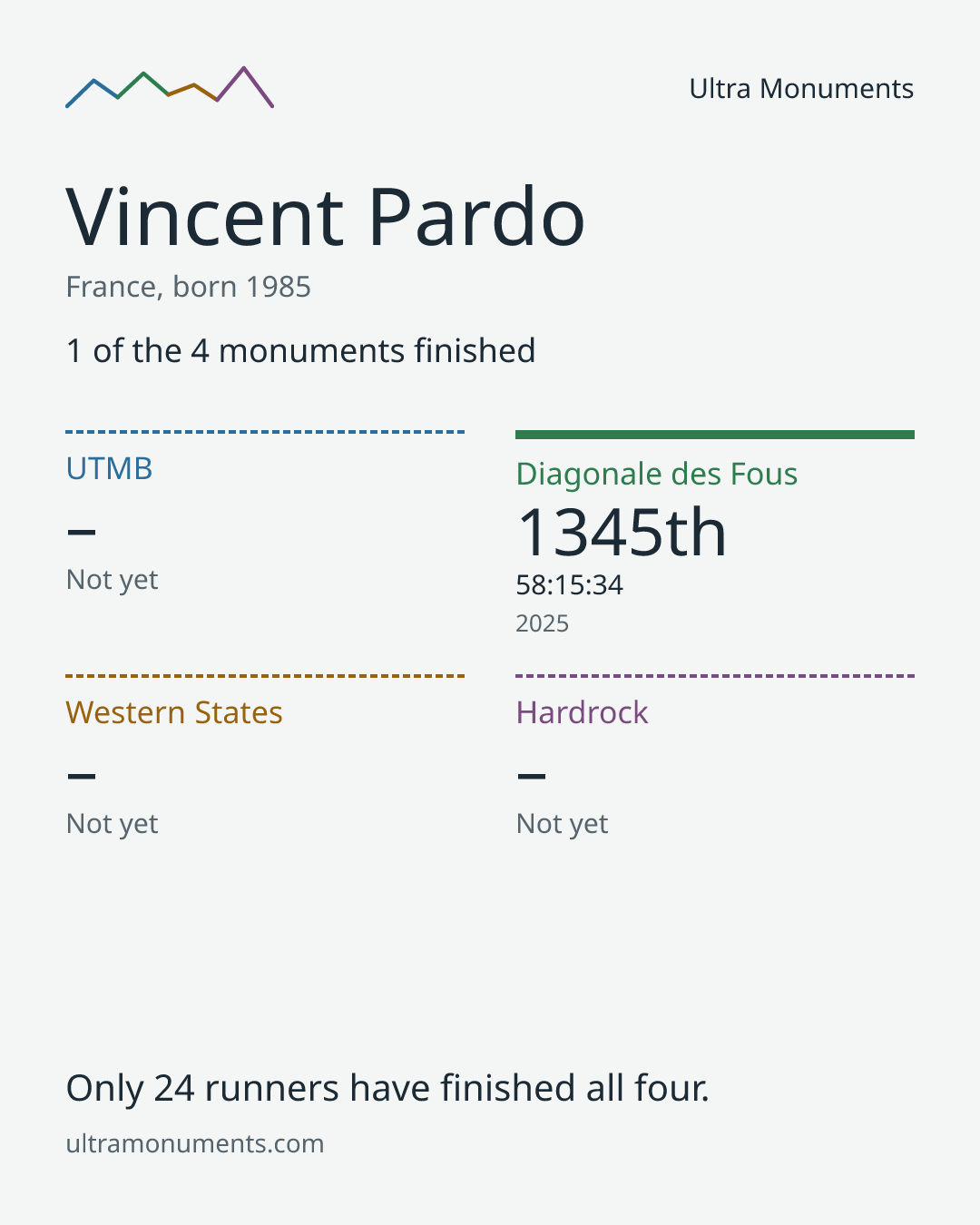 Results card for Vincent Pardo