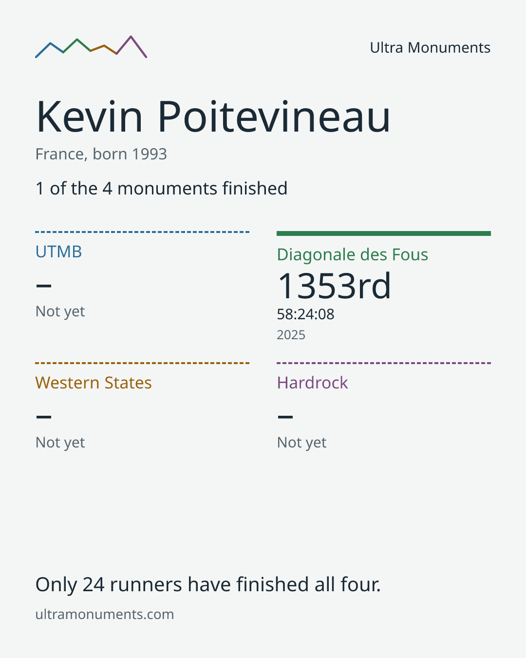 Results card for Kevin Poitevineau