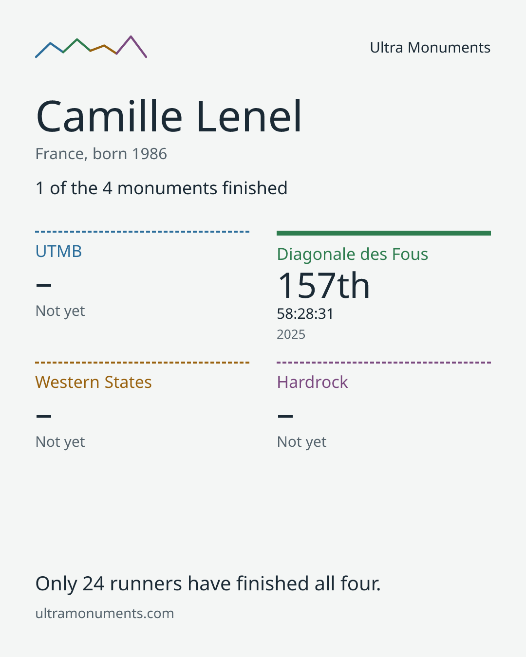 Results card for Camille Lenel