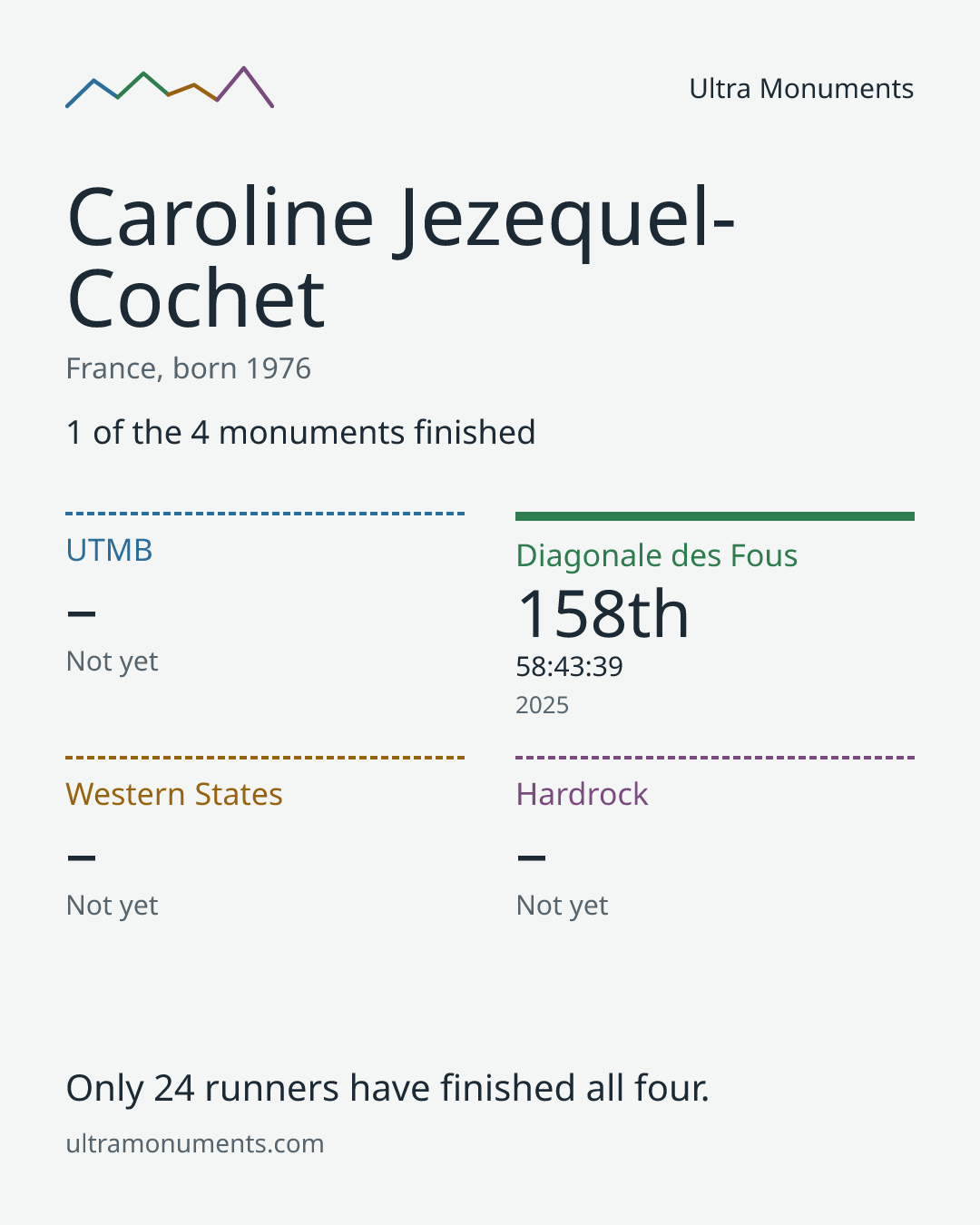 Results card for Caroline Jezequel-Cochet