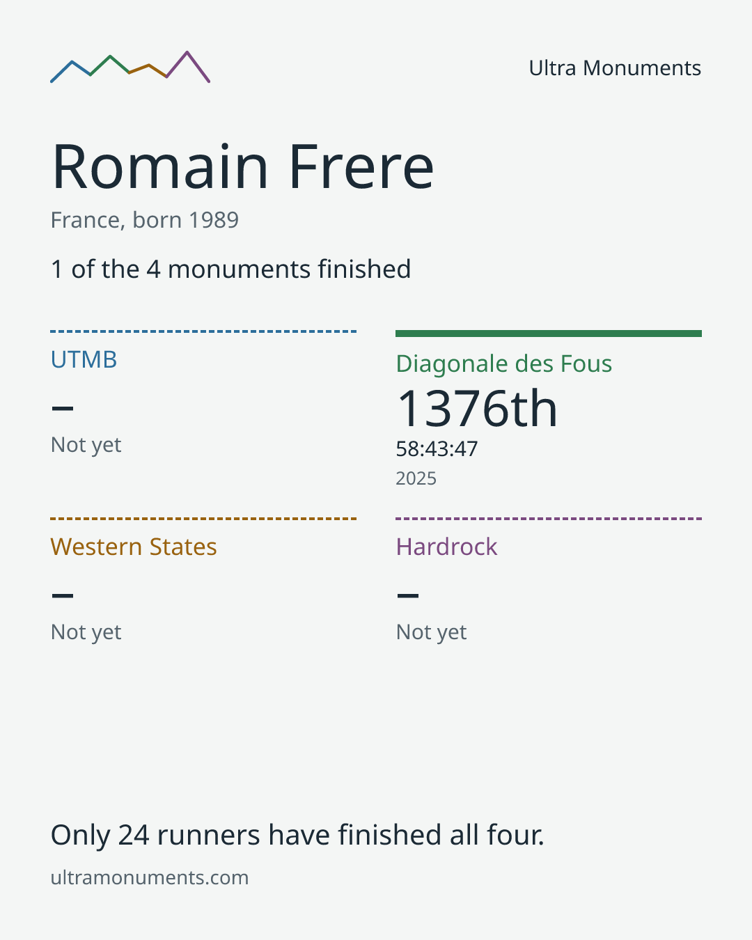 Results card for Romain Frere