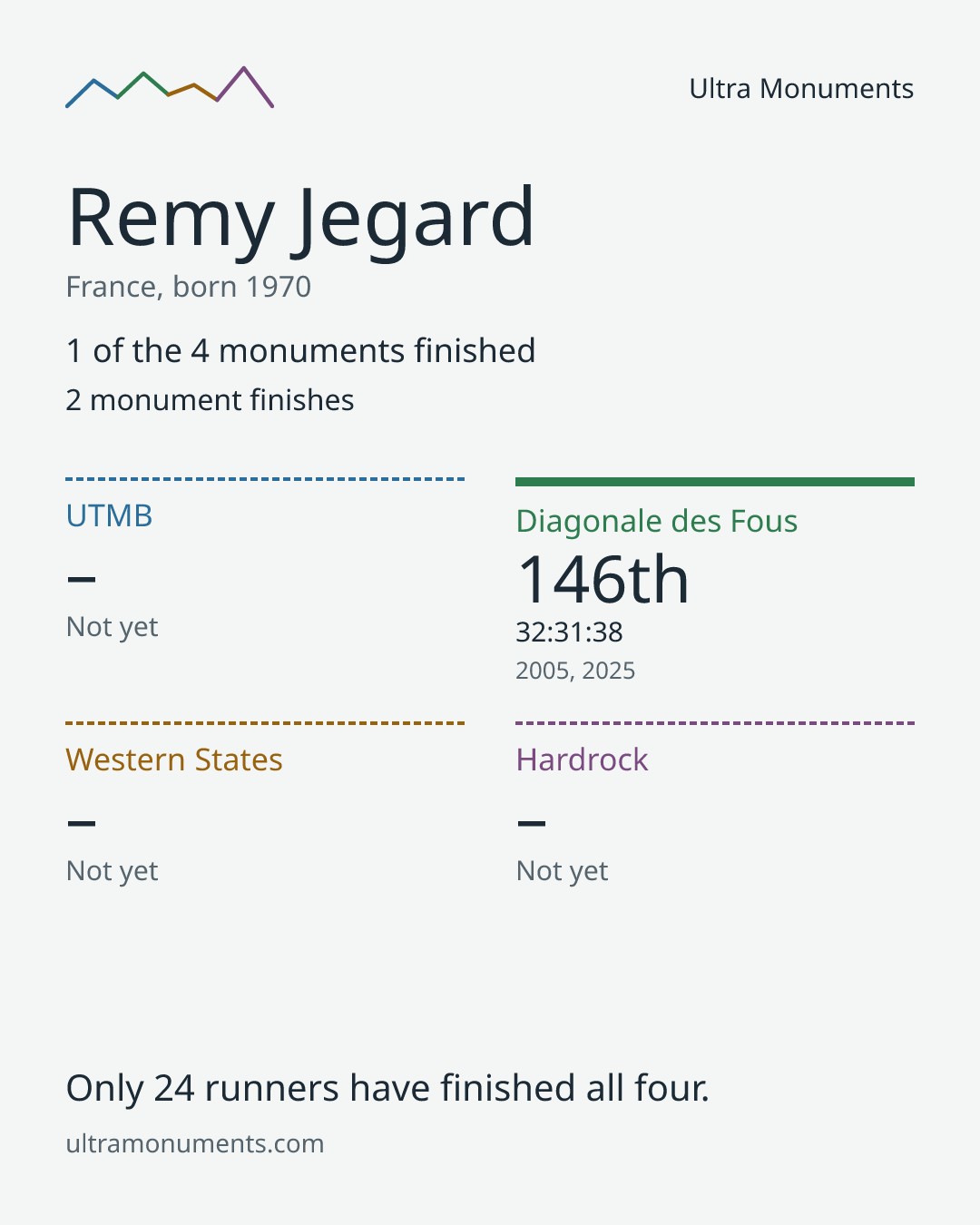 Results card for Remy Jegard