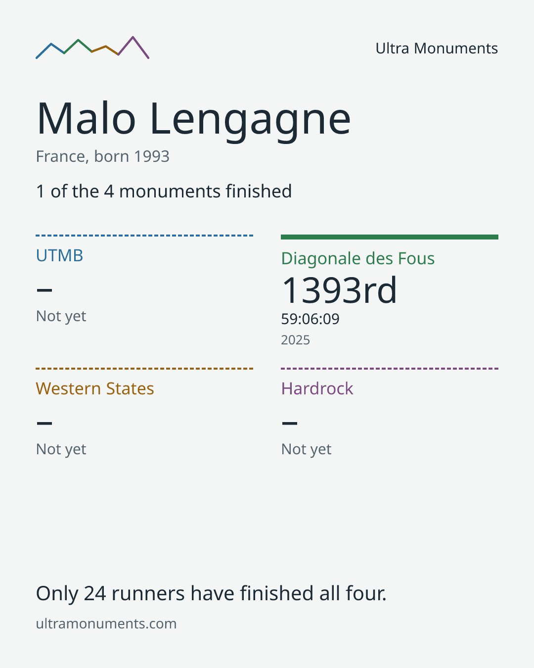 Results card for Malo Lengagne