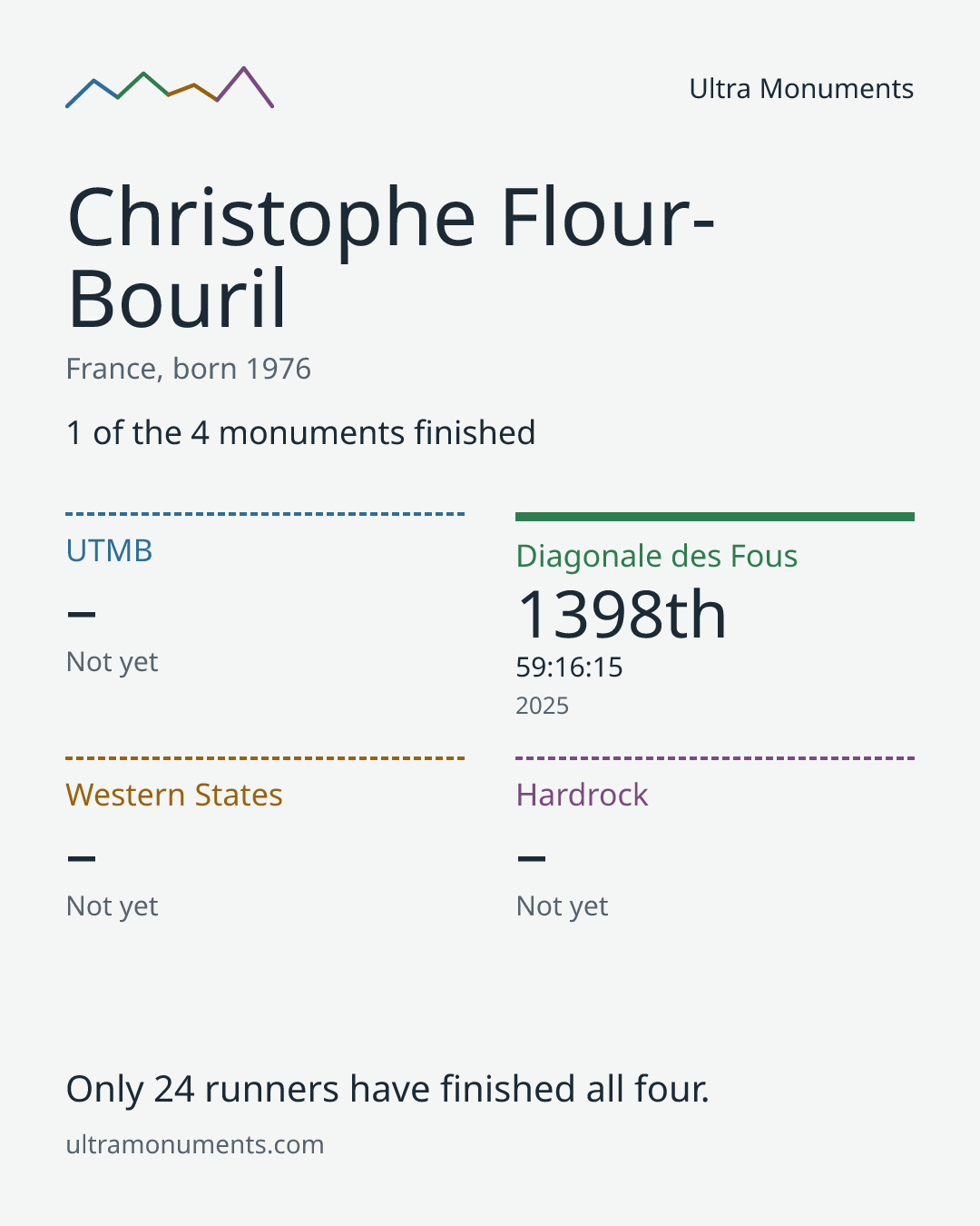 Results card for Christophe Flour-Bouril