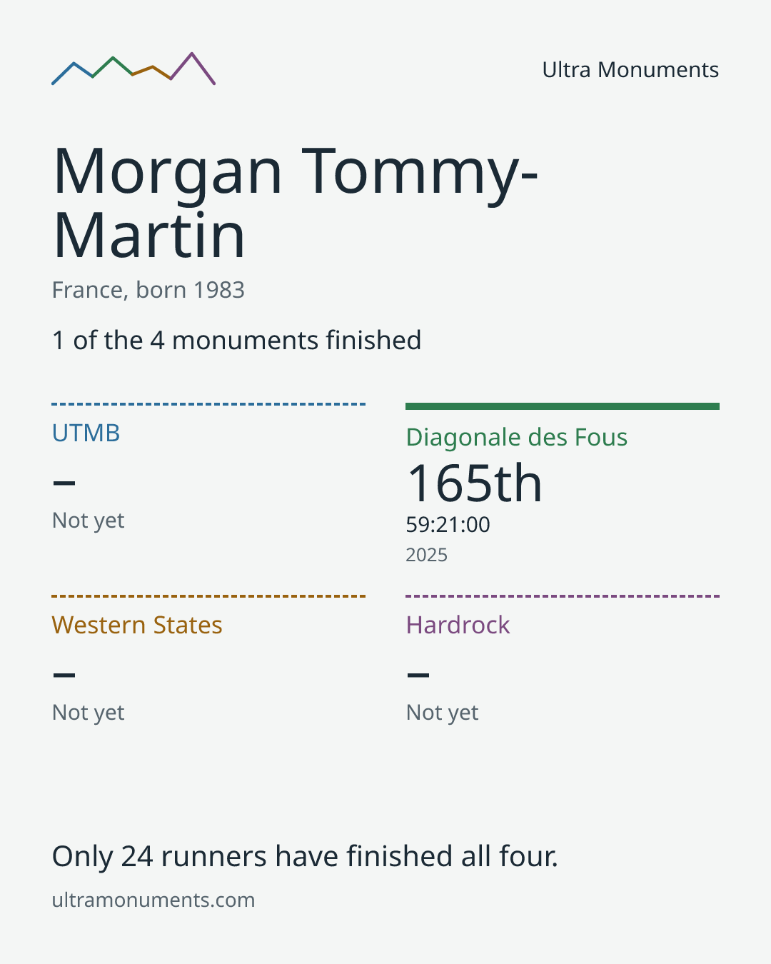 Results card for Morgan Tommy-Martin