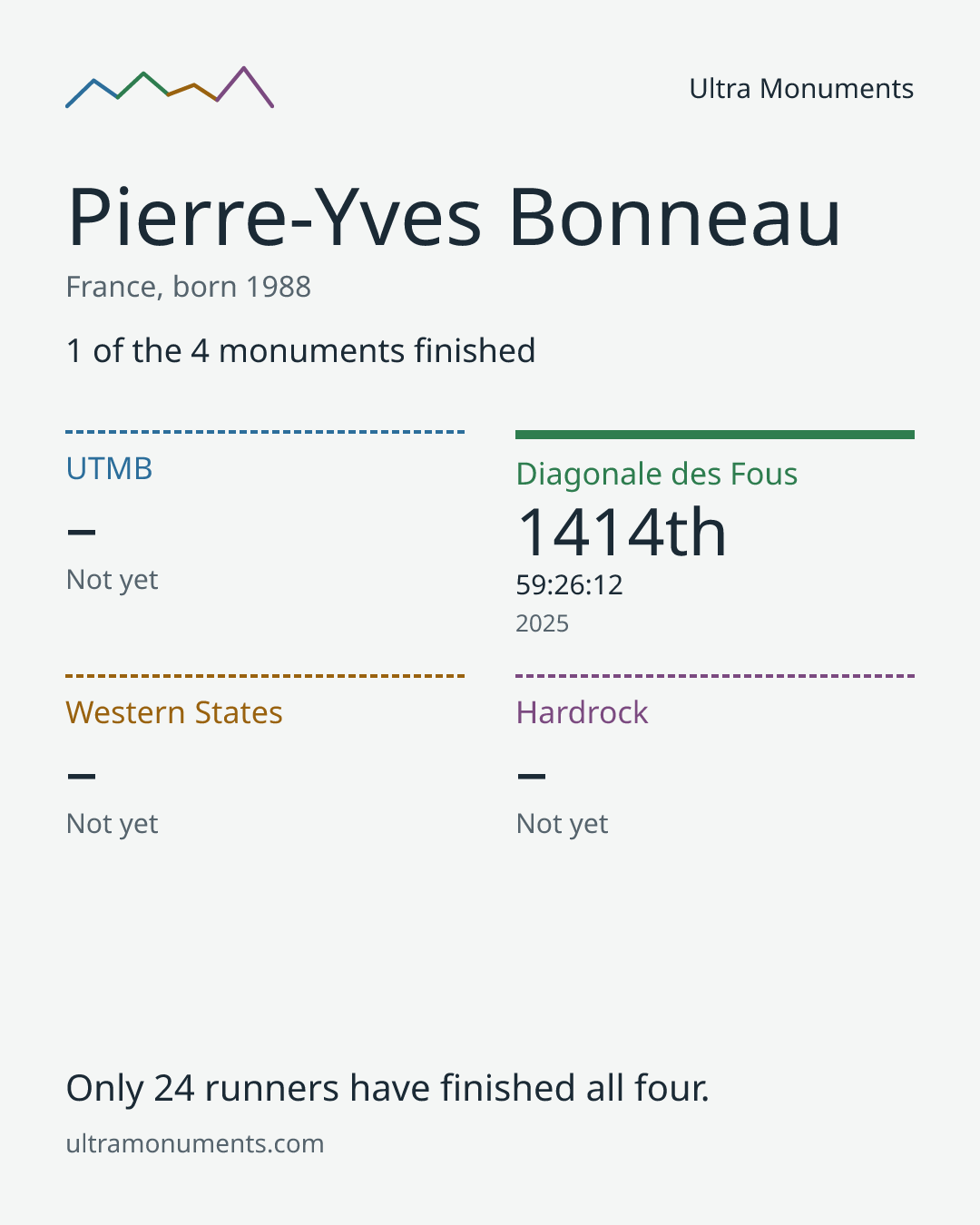 Results card for Pierre-Yves Bonneau