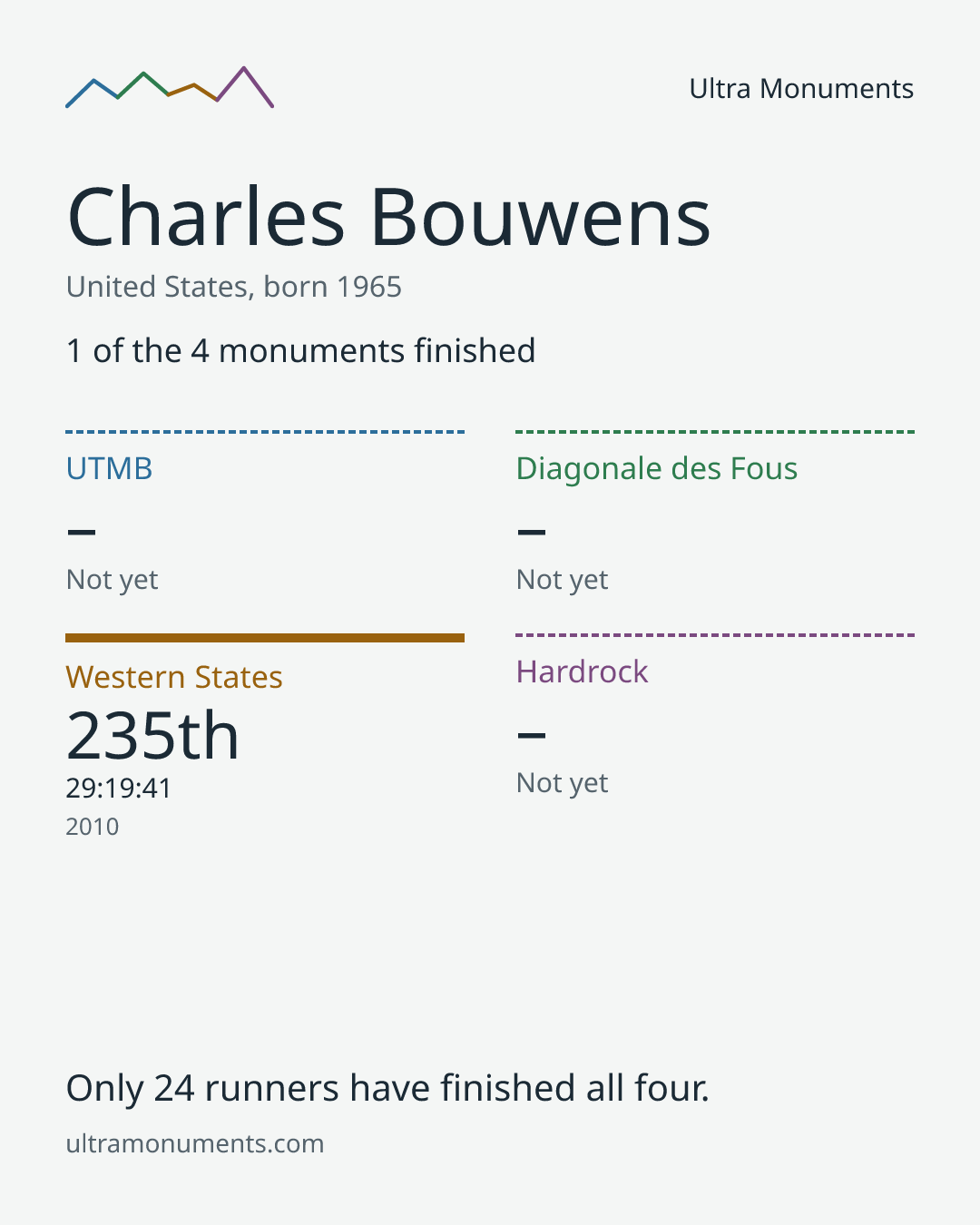 Results card for Charles Bouwens