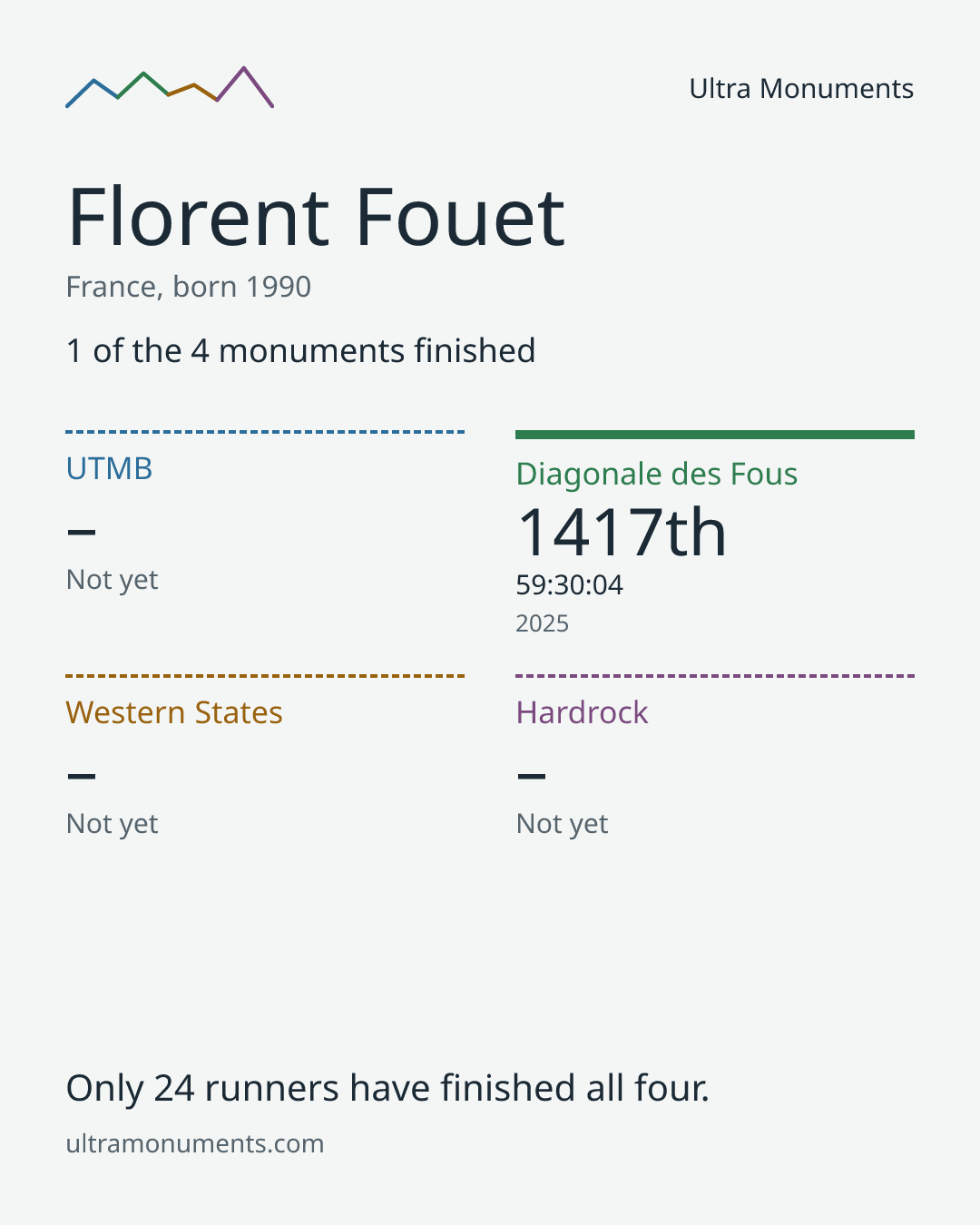 Results card for Florent Fouet