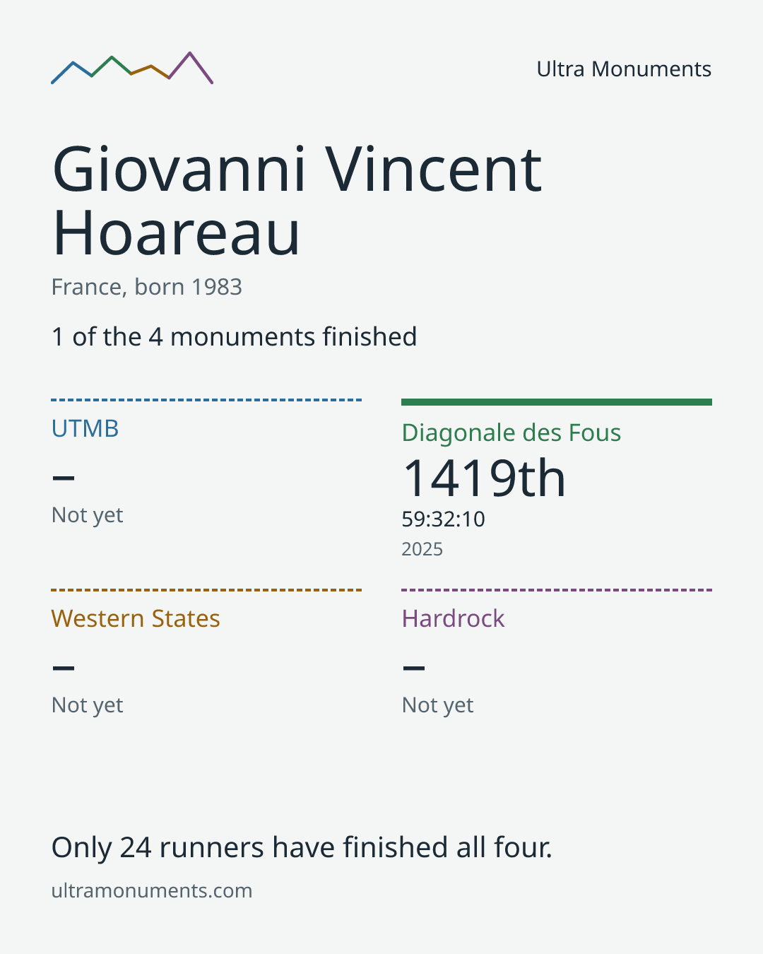 Results card for Giovanni Vincent Hoareau