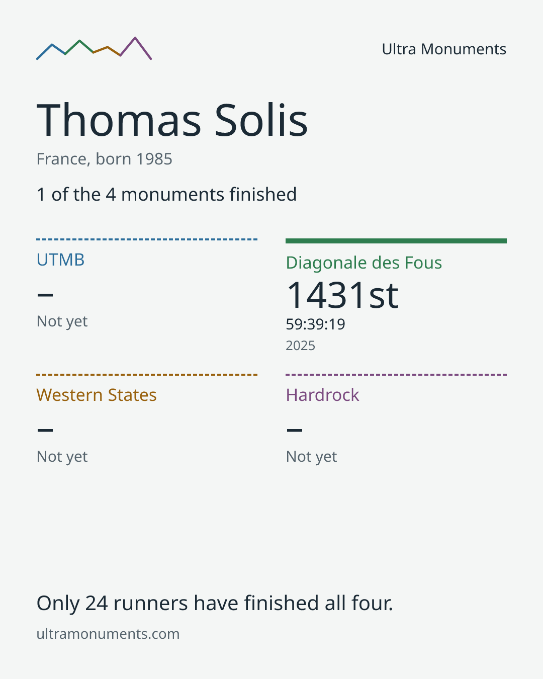 Results card for Thomas Solis