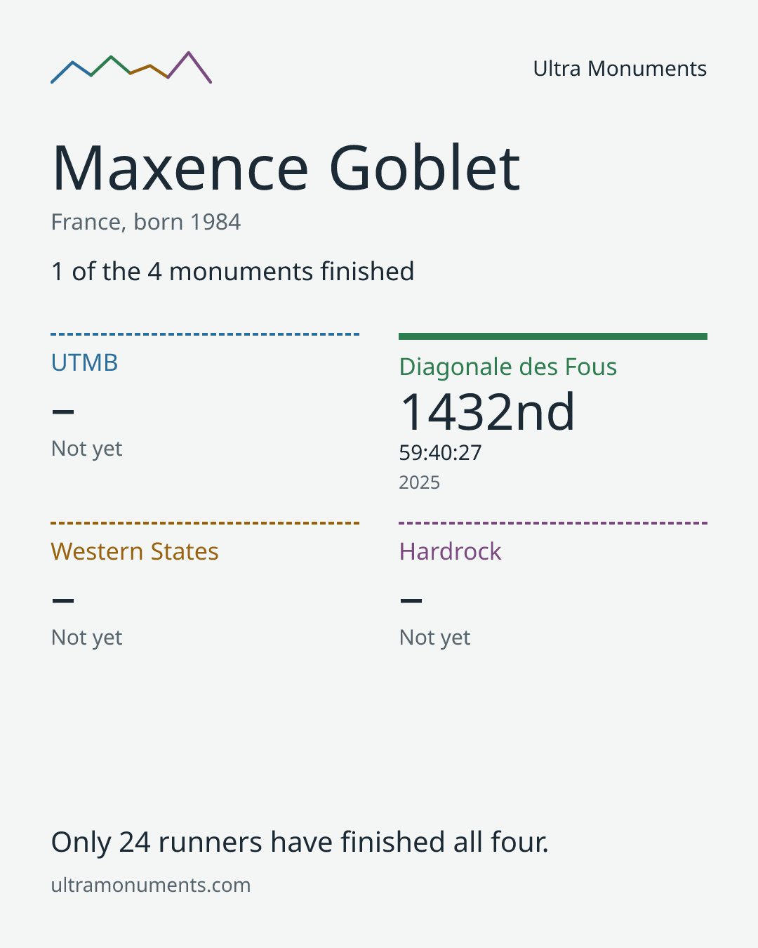 Results card for Maxence Goblet
