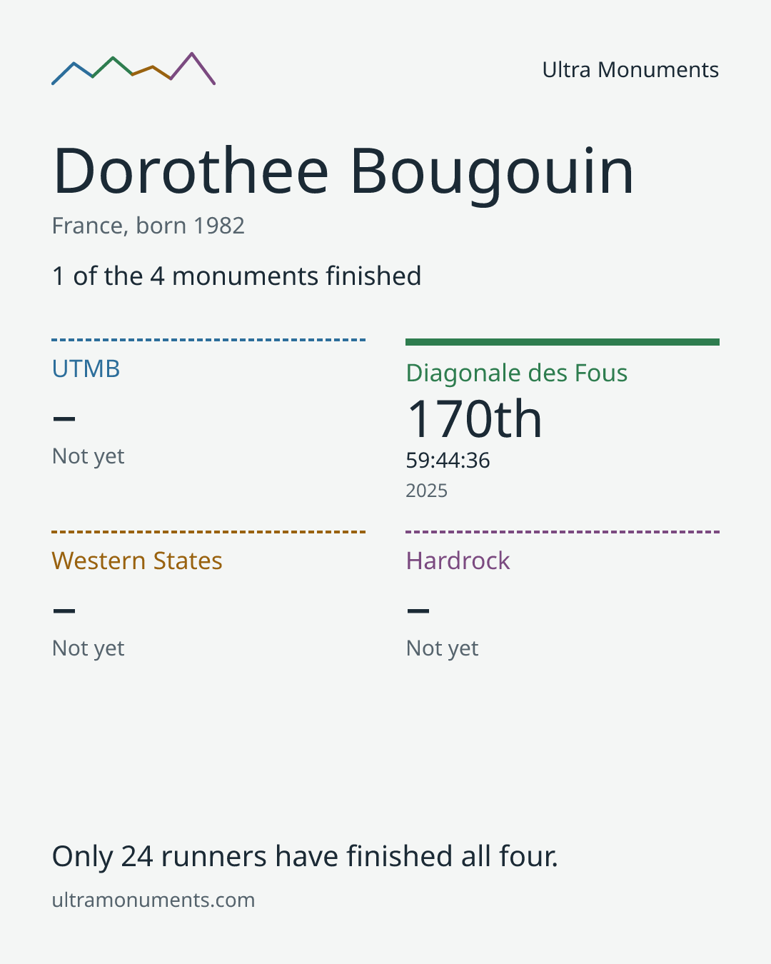 Results card for Dorothee Bougouin